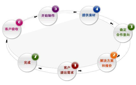 深圳網站建設幫助中心那些事！